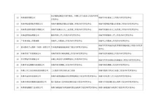 關于公示2018年第二批珠海市工程技術研究開發中心擬立項項目名單的通知